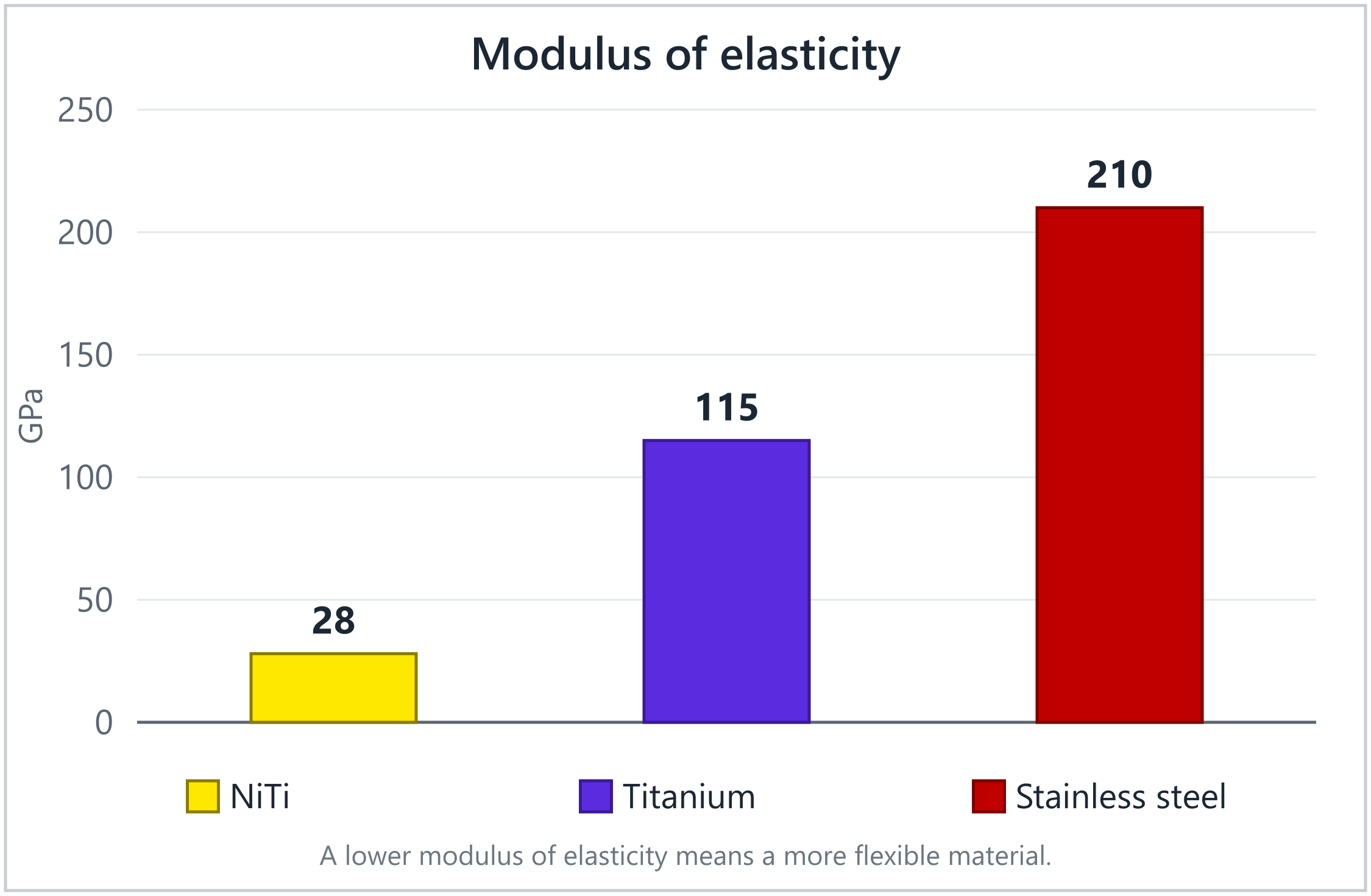 Bar chart of the modulus of elasticity: NiTi 28 GPa, titanium 115 GPa, stainless steel 210 GPa